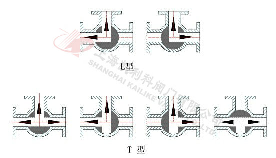 Q44F/Q45F三通四密封球閥選型示意圖