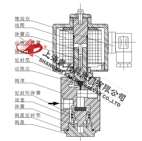 ZCZH高溫高壓電磁閥外形結構圖